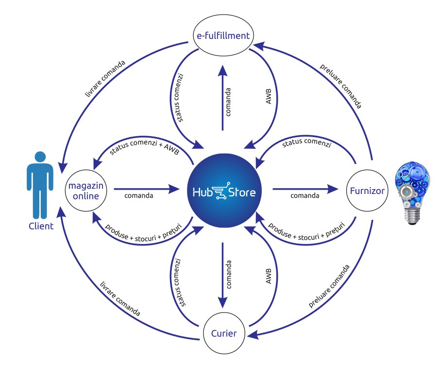HubStore diagram
